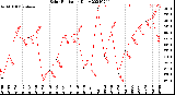 Milwaukee Weather Solar Radiation<br>Daily