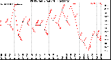 Milwaukee Weather THSW Index<br>Daily High