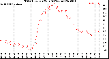 Milwaukee Weather THSW Index<br>per Hour<br>(24 Hours)