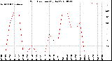 Milwaukee Weather Wind Direction<br>(By Day)