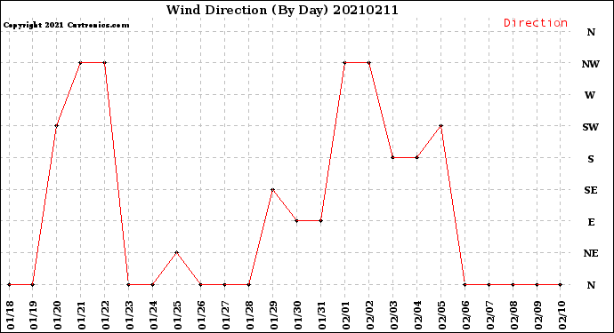 Milwaukee Weather Wind Direction<br>(By Day)