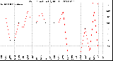 Milwaukee Weather Wind Direction<br>(By Month)