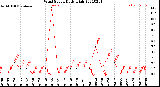 Milwaukee Weather Wind Speed<br>Daily High