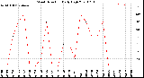 Milwaukee Weather Wind Direction<br>Daily High