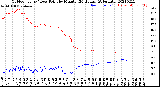 Milwaukee Weather Outdoor Temp / Dew Point<br>by Minute<br>(24 Hours) (Alternate)