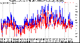 Milwaukee Weather Wind Speed/Gusts<br>by Minute<br>(24 Hours) (Alternate)