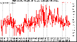 Milwaukee Weather Wind Speed<br>by Minute<br>(24 Hours) (Alternate)