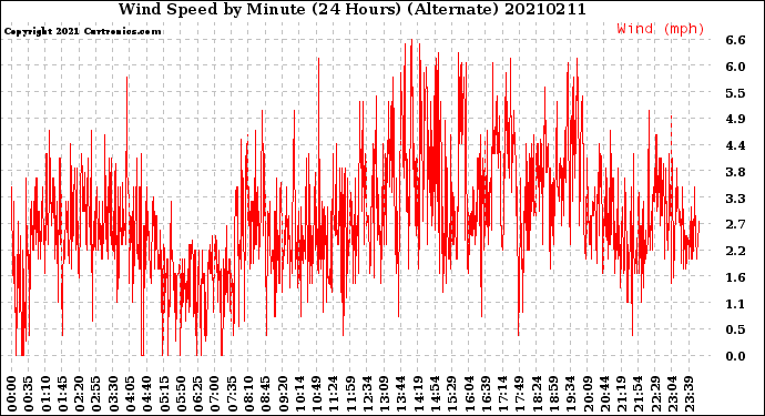 Milwaukee Weather Wind Speed<br>by Minute<br>(24 Hours) (Alternate)