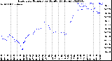 Milwaukee Weather Barometric Pressure<br>per Minute<br>(24 Hours)