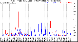 Milwaukee Weather Outdoor Rain<br>Daily Amount<br>(Past/Previous Year)