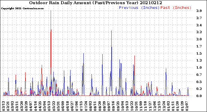 Milwaukee Weather Outdoor Rain<br>Daily Amount<br>(Past/Previous Year)