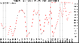 Milwaukee Weather Solar Radiation<br>Avg per Day W/m2/minute