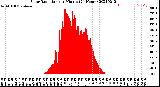 Milwaukee Weather Solar Radiation<br>per Minute<br>(24 Hours)