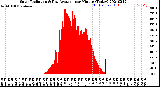 Milwaukee Weather Solar Radiation<br>& Day Average<br>per Minute<br>(Today)