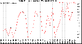 Milwaukee Weather Solar Radiation<br>per Day KW/m2