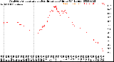 Milwaukee Weather Outdoor Temperature<br>vs Heat Index<br>per Minute<br>(24 Hours)