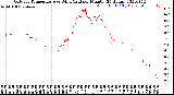 Milwaukee Weather Outdoor Temperature<br>vs Wind Chill<br>per Minute<br>(24 Hours)