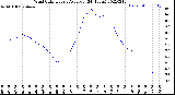 Milwaukee Weather Wind Chill<br>Hourly Average<br>(24 Hours)