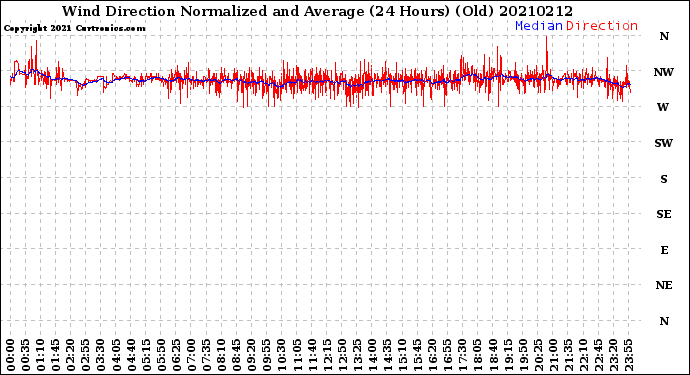 Milwaukee Weather Wind Direction<br>Normalized and Average<br>(24 Hours) (Old)