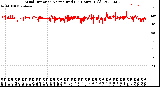 Milwaukee Weather Wind Direction<br>Normalized<br>(24 Hours) (Old)