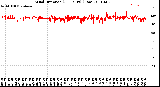 Milwaukee Weather Wind Direction<br>(24 Hours) (Raw)