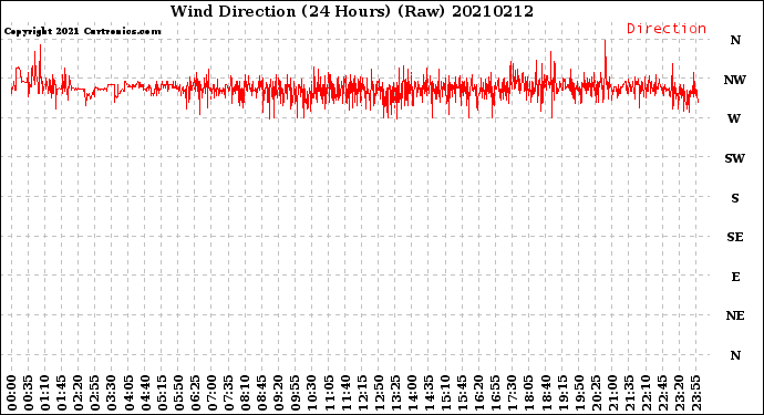 Milwaukee Weather Wind Direction<br>(24 Hours) (Raw)