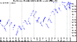 Milwaukee Weather Barometric Pressure<br>per Hour<br>(24 Hours)