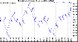 Milwaukee Weather Barometric Pressure<br>Daily High