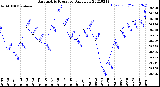 Milwaukee Weather Barometric Pressure<br>Daily Low