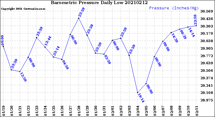 Milwaukee Weather Barometric Pressure<br>Daily Low