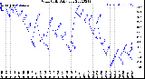 Milwaukee Weather Wind Chill<br>Daily Low