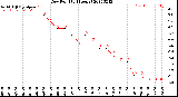 Milwaukee Weather Dew Point<br>(24 Hours)