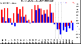 Milwaukee Weather Dew Point<br>Daily High/Low