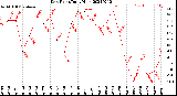 Milwaukee Weather Dew Point<br>Daily High