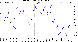 Milwaukee Weather Dew Point<br>Daily Low