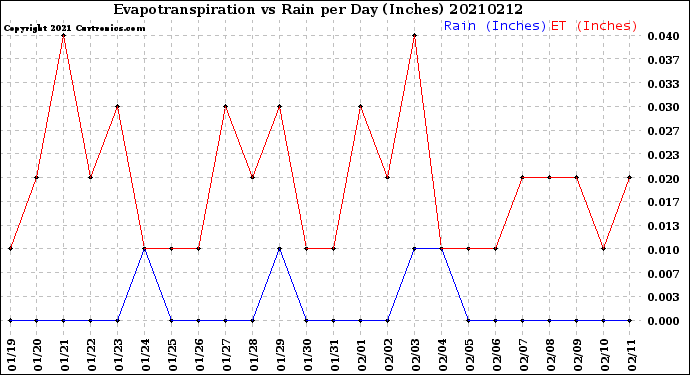 Milwaukee Weather Evapotranspiration<br>vs Rain per Day<br>(Inches)