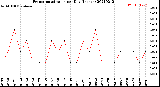 Milwaukee Weather Evapotranspiration<br>per Day (Inches)