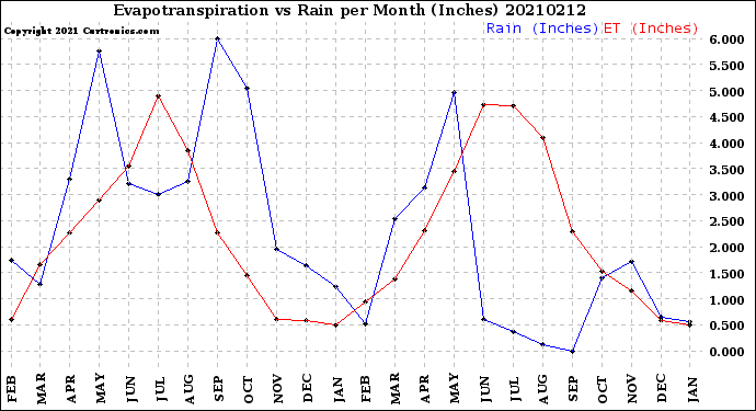 Milwaukee Weather Evapotranspiration<br>vs Rain per Month<br>(Inches)