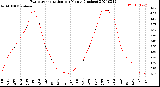 Milwaukee Weather Evapotranspiration<br>per Month (Inches)