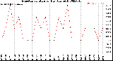 Milwaukee Weather Evapotranspiration<br>per Day (Ozs sq/ft)