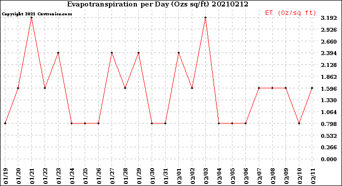 Milwaukee Weather Evapotranspiration<br>per Day (Ozs sq/ft)