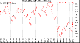 Milwaukee Weather Heat Index<br>Daily High