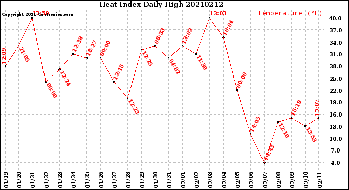 Milwaukee Weather Heat Index<br>Daily High