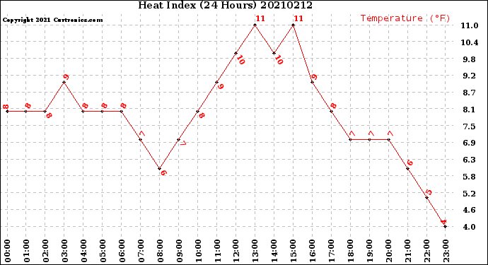 Milwaukee Weather Heat Index<br>(24 Hours)