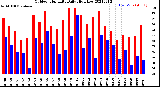 Milwaukee Weather Outdoor Humidity<br>Daily High/Low