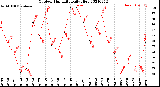 Milwaukee Weather Outdoor Humidity<br>Daily High