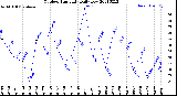 Milwaukee Weather Outdoor Humidity<br>Daily Low