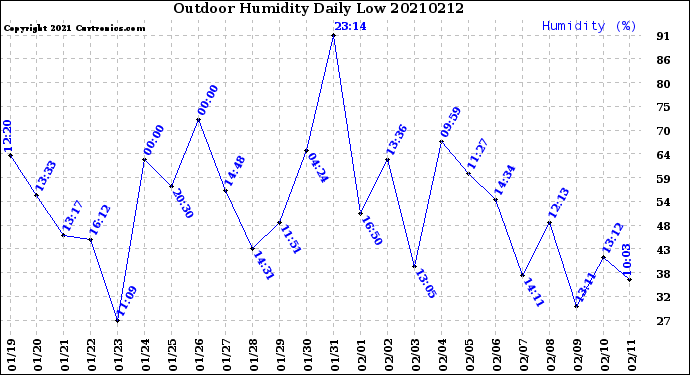 Milwaukee Weather Outdoor Humidity<br>Daily Low