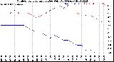 Milwaukee Weather Outdoor Temperature<br>vs Dew Point<br>(24 Hours)