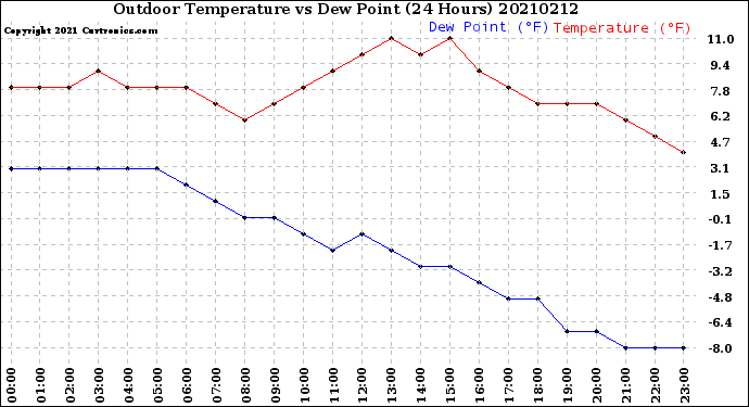 Milwaukee Weather Outdoor Temperature<br>vs Dew Point<br>(24 Hours)